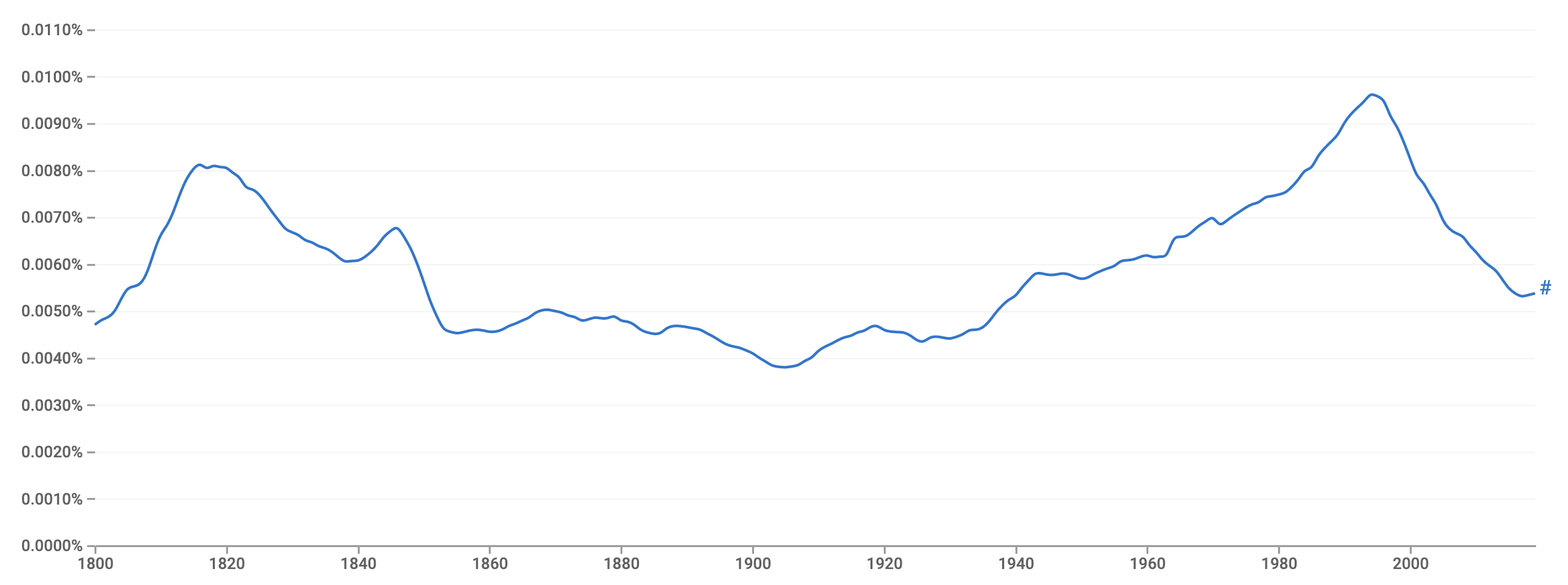 Google Ngram 统计的「#」在 1800-2019 年英文文献中出现的频率
